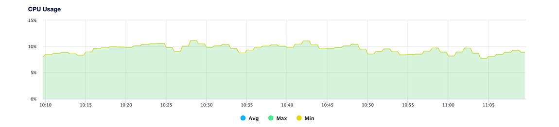 Cluster CPU usage