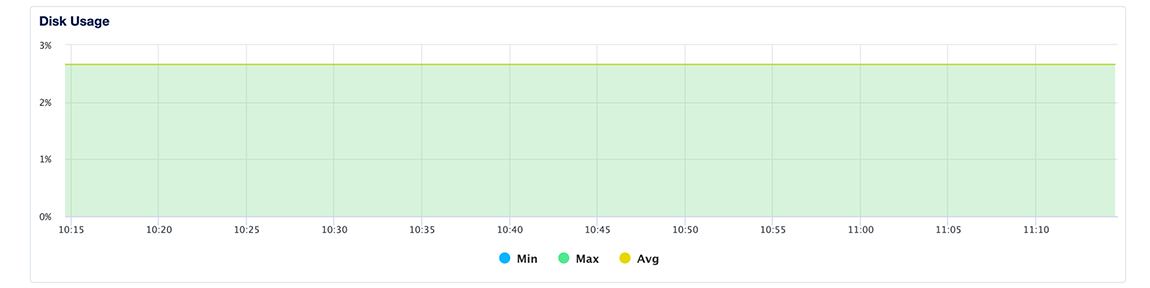 Cluster disk usage