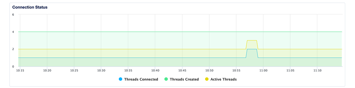 MySQL connection status plot