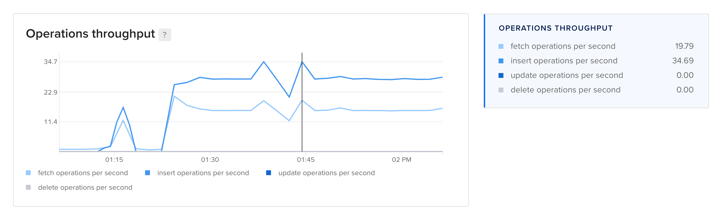 MySQL operations throughput plot