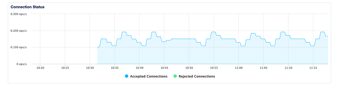 Redis connection status plot