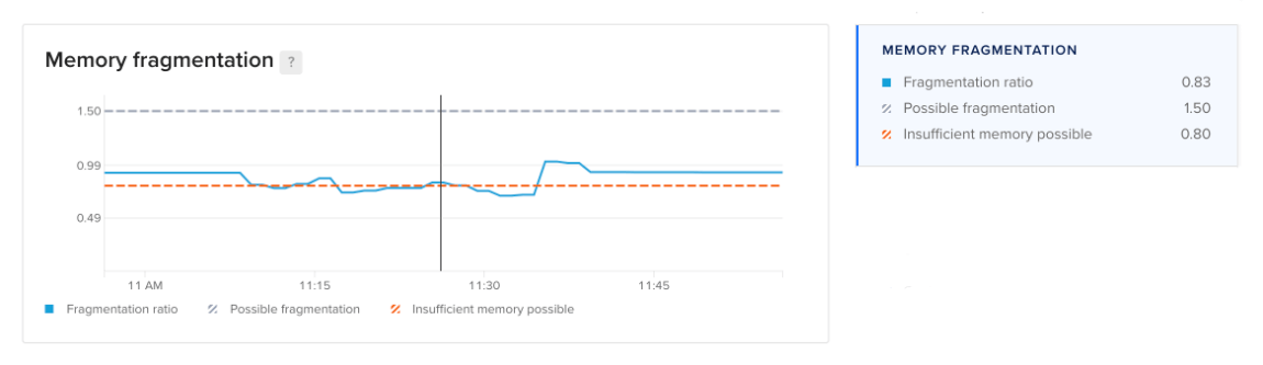 Redis memory fragmentation plot