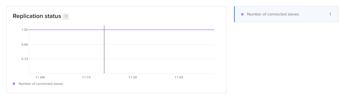 Redis replication status plot