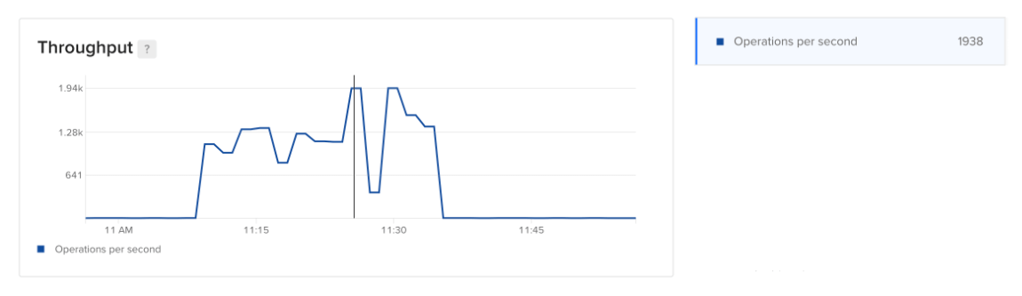 Redis operations throughput plot