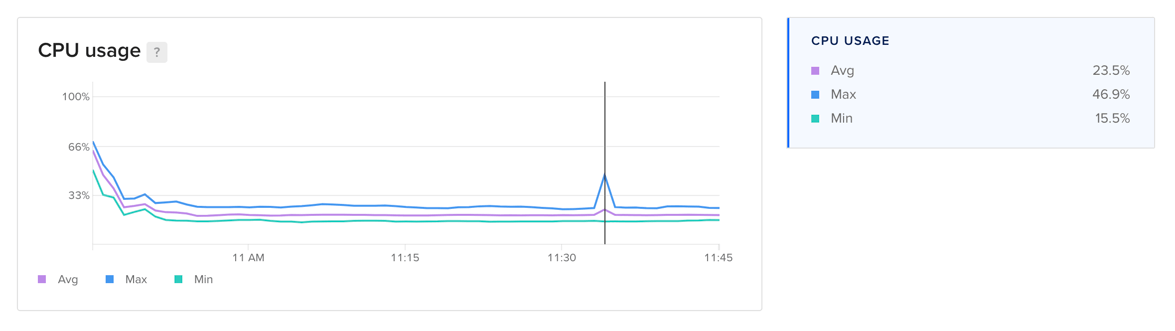 CPU usage across the cluster