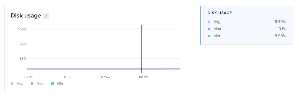 Disk usage across the cluster