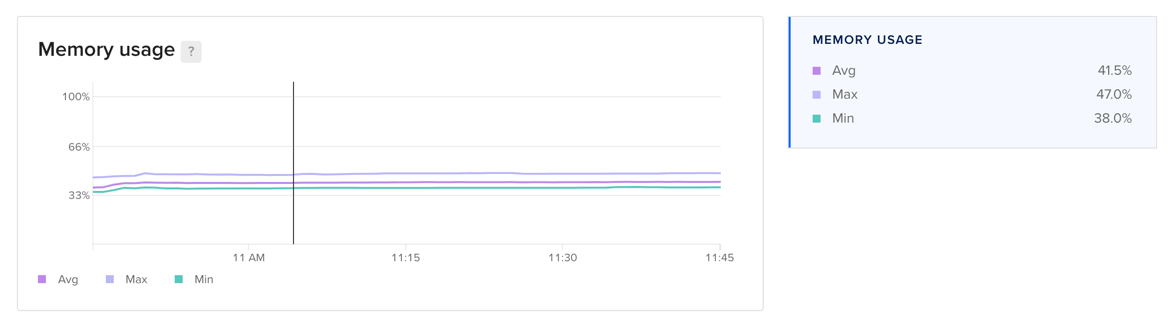 Memory usage across the cluster