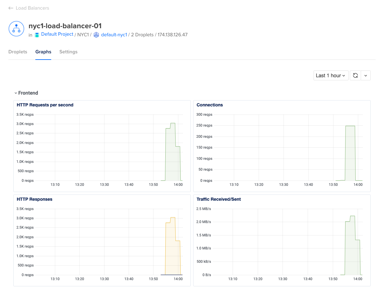 The load balancer detail page on the Graphs tab