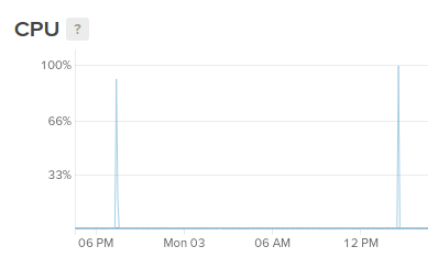 CPU graph