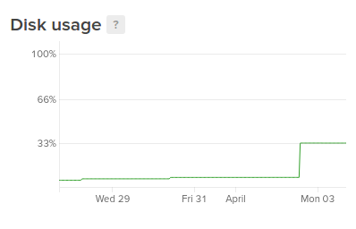 Disk usage graph