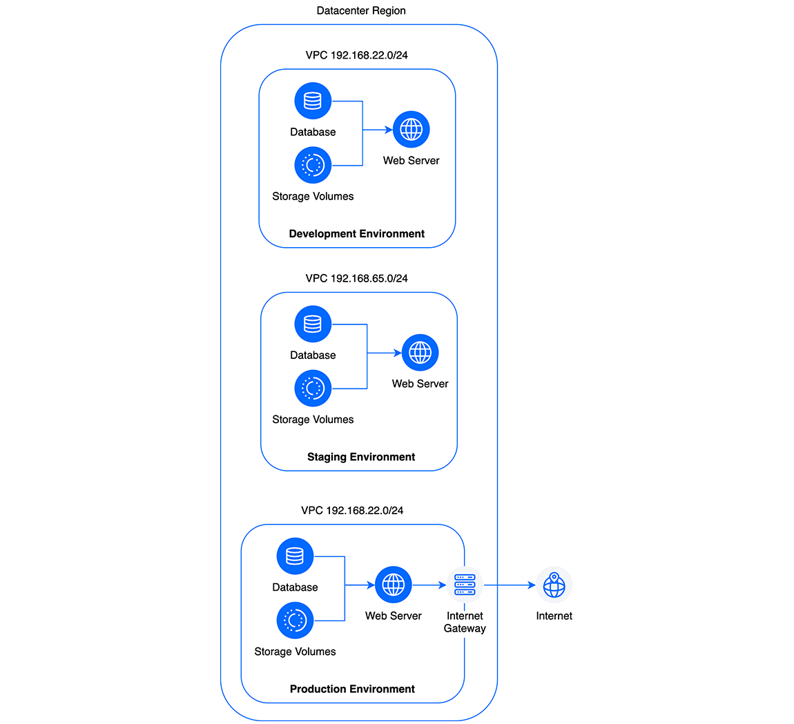 Isolate environments using VPCs