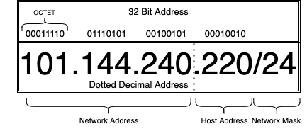 IPv4 Anatomy